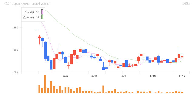 Ｌ　ｉｓ　Ｂ(145A)の日足チャート