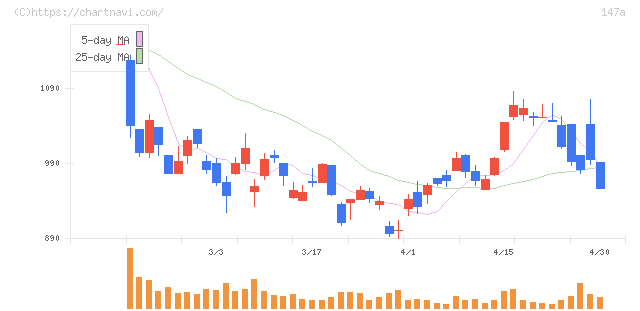 ソラコム(147A)の日足チャート