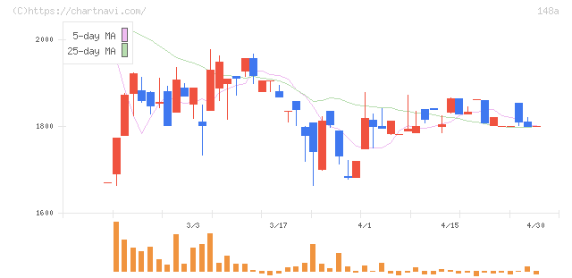 ハッチ・ワーク(148A)の日足チャート