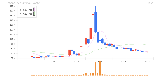 シンカ(149A)の日足チャート