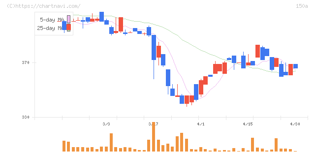 ＪＳＨ(150A)の日足チャート