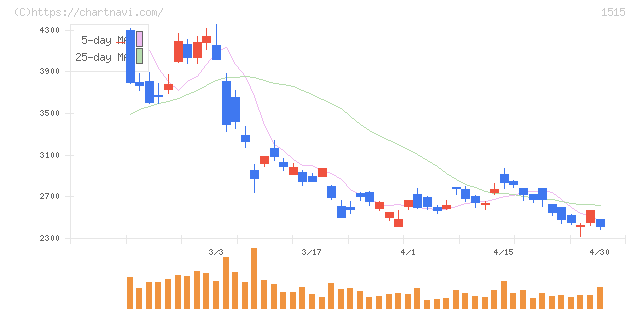 日鉄鉱業(1515)の日足チャート
