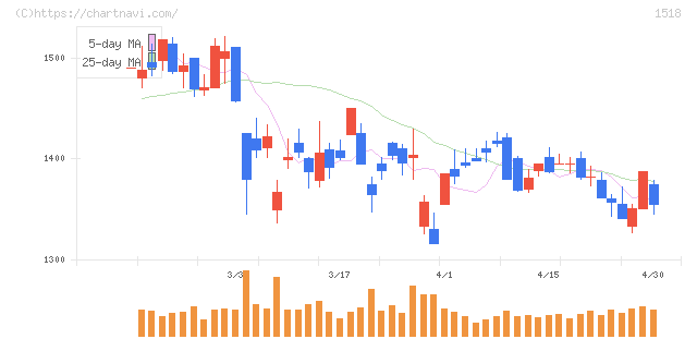 三井松島ホールディングス(1518)の日足チャート