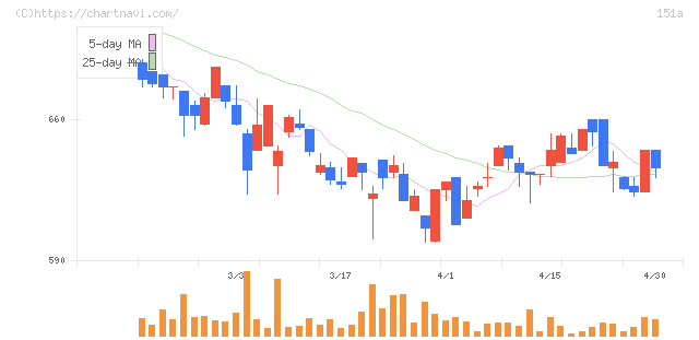 ダイブ(151A)の日足チャート