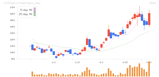 カウリス(153A)の日足チャート
