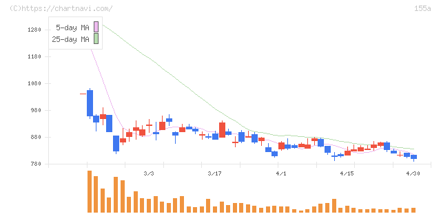 情報戦略テクノロジー(155A)の日足チャート