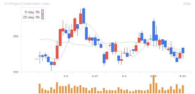 マテリアルグループ(156A)の日足チャート