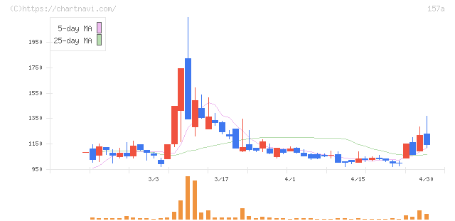 グリーンモンスター(157A)の日足チャート
