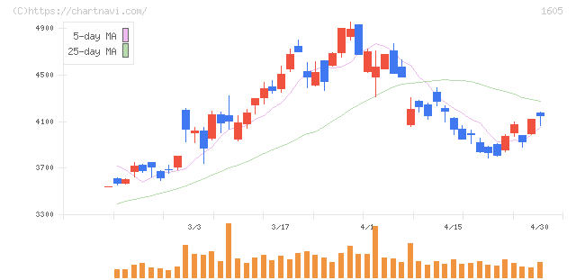 ＩＮＰＥＸ(1605)の日足チャート