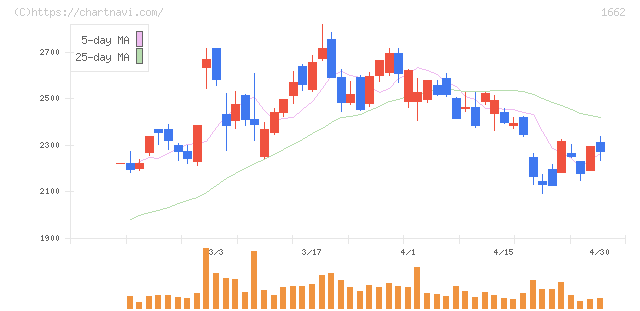 石油資源開発(1662)の日足チャート