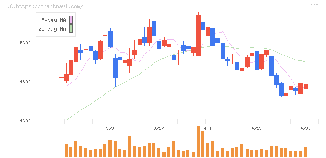 Ｋ＆Ｏエナジーグループ(1663)の日足チャート