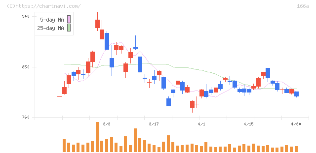 タスキホールディングス(166A)の日足チャート