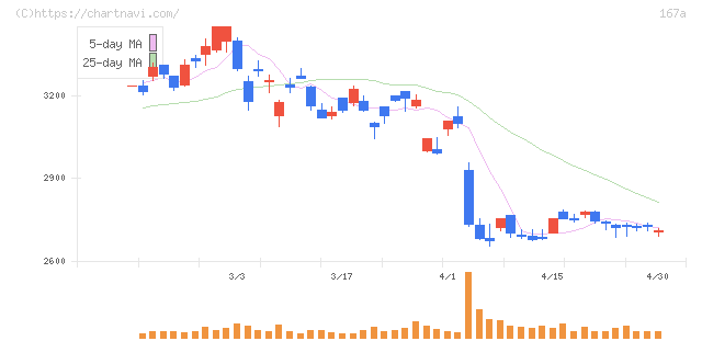 リョーサン菱洋ホールディングス(167A)の日足チャート