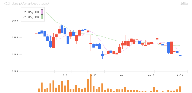 イタミアート(168A)の日足チャート
