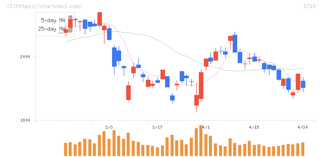 安藤ハザマ(1719)の日足チャート