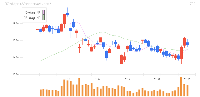 東急建設(1720)の日足チャート