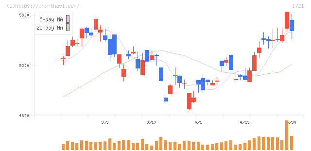 コムシスホールディングス(1721)の日足チャート
