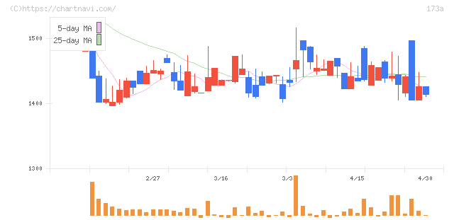 ハンモック(173A)の日足チャート