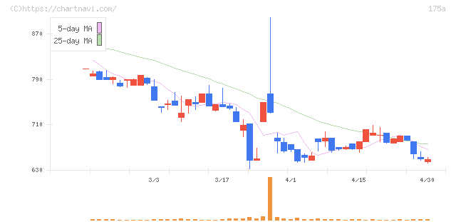 Ｗｉｌｌ　Ｓｍａｒｔ(175A)の日足チャート