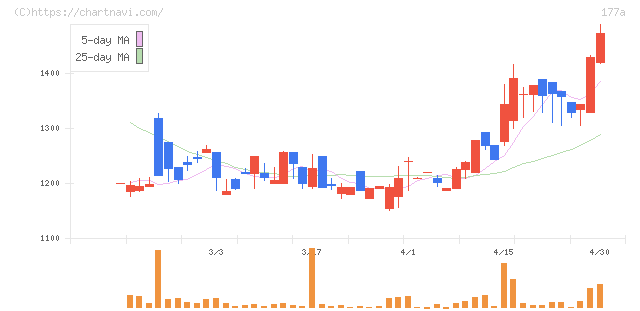 コージンバイオ(177A)の日足チャート