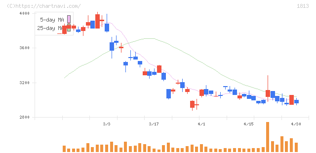 不動テトラ(1813)の日足チャート