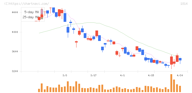 大末建設(1814)の日足チャート