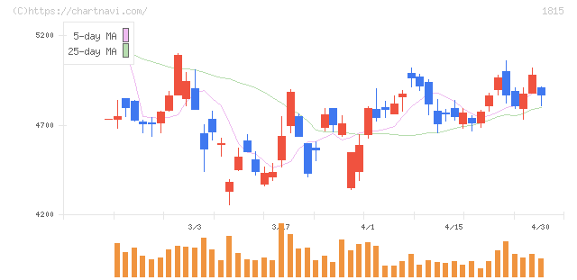 鉄建建設(1815)の日足チャート