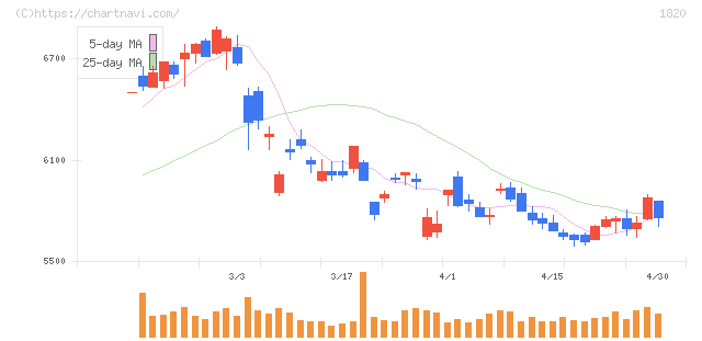 西松建設(1820)の日足チャート