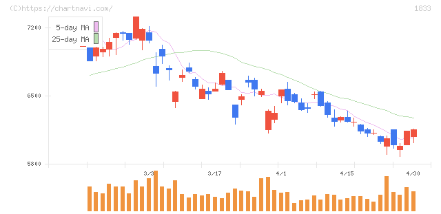 奥村組(1833)の日足チャート