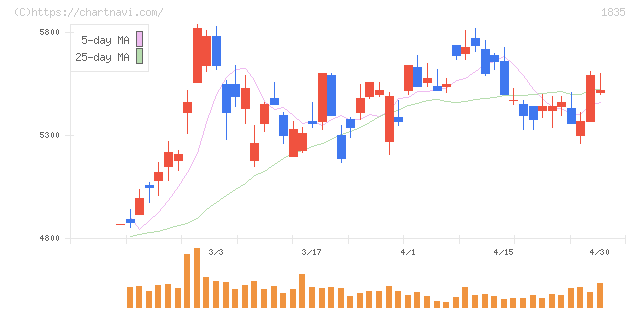 東鉄工業(1835)の日足チャート