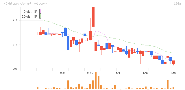 学びエイド(184A)の日足チャート