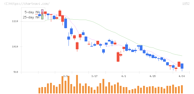 淺沼組(1852)の日足チャート