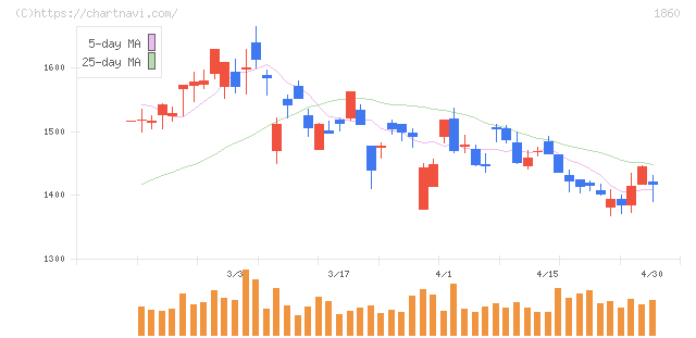 戸田建設(1860)の日足チャート