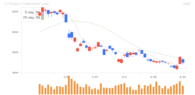 熊谷組(1861)の日足チャート