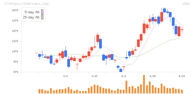 アストロスケールホールディングス(186A)の日足チャート