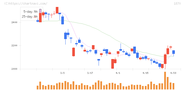 矢作建設工業(1870)の日足チャート