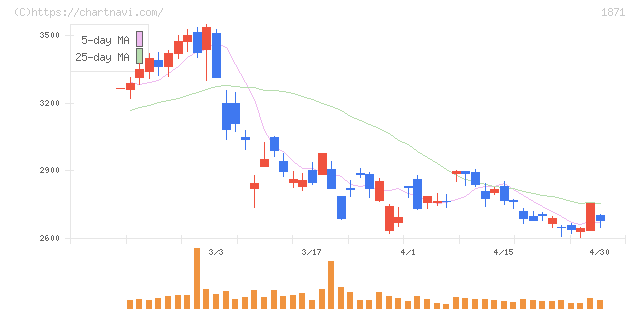 ピーエス・コンストラクション(1871)の日足チャート