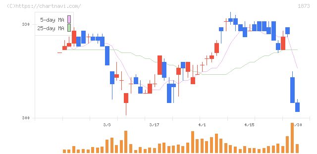 日本ハウスホールディングス(1873)の日足チャート