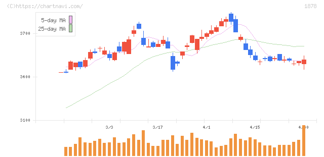 大東建託(1878)の日足チャート