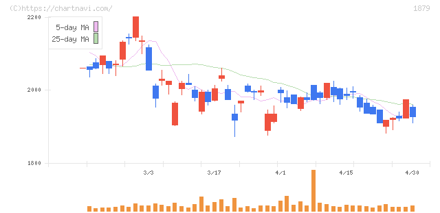 新日本建設(1879)の日足チャート