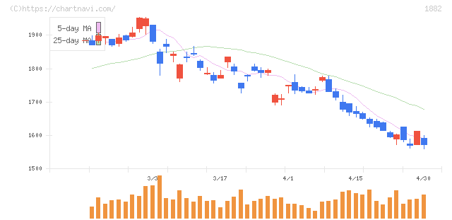 東亜道路工業(1882)の日足チャート