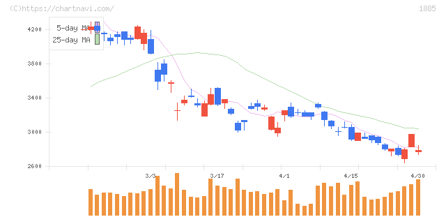 東亜建設工業(1885)の日足チャート