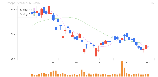 日本国土開発(1887)の日足チャート