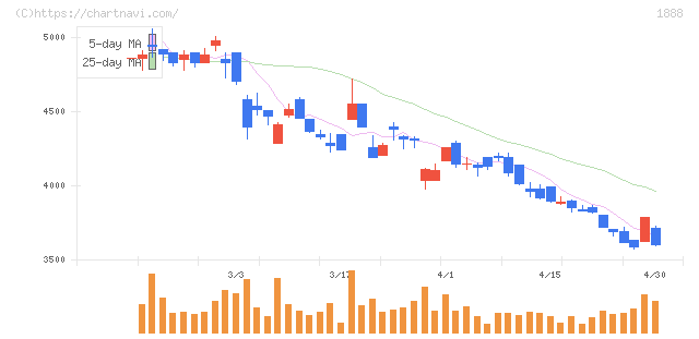 若築建設(1888)の日足チャート