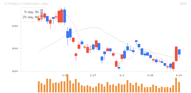 五洋建設(1893)の日足チャート