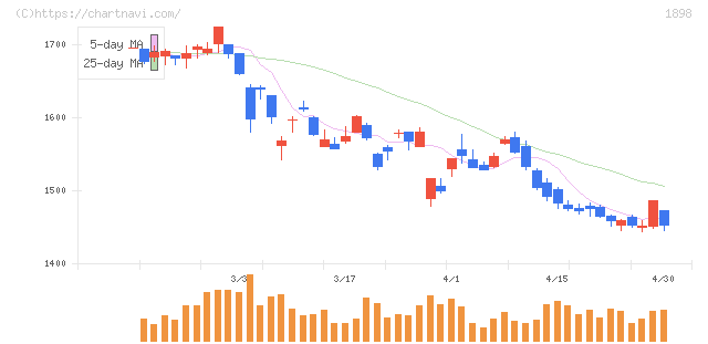 世紀東急工業(1898)の日足チャート