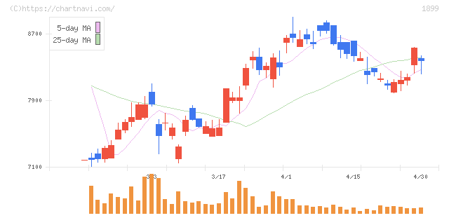 福田組(1899)の日足チャート