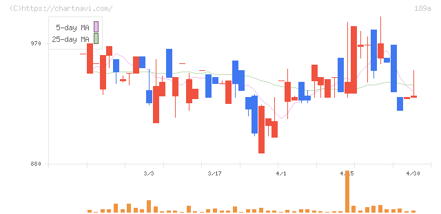 Ｄ＆Ｍカンパニー(189A)の日足チャート
