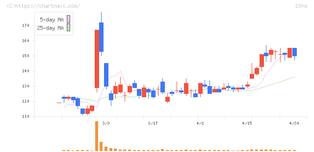 Ｃｈｏｒｄｉａ　Ｔｈｅｒａｐｅｕｔｉｃｓ(190A)の日足チャート