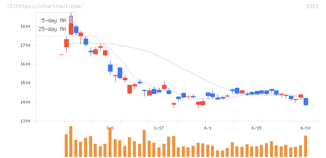 住友林業(1911)の日足チャート
